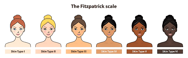 Chart of skin types and colour